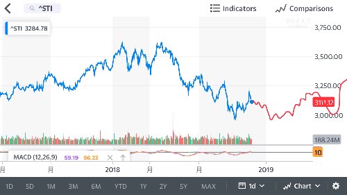 Stock analyse STI